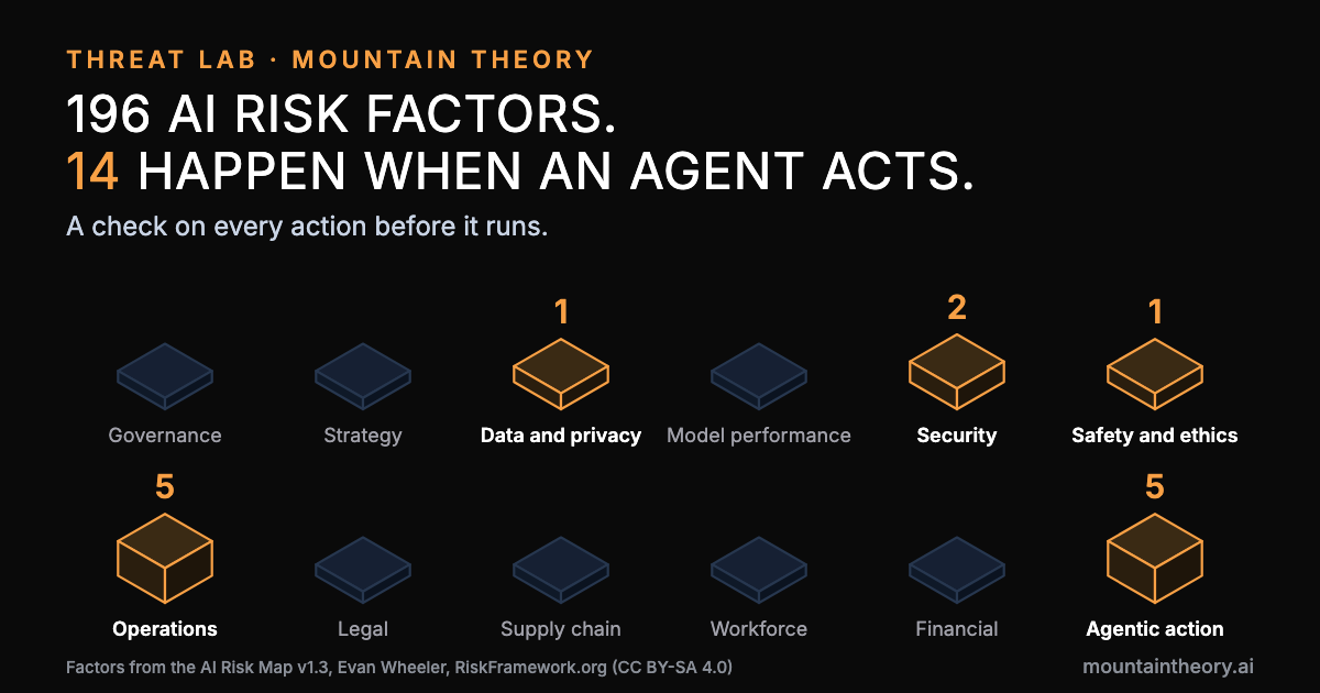 Twelve AI risk domains as blocks; five lit, holding 14 of 196 risk factors a check on every action addresses