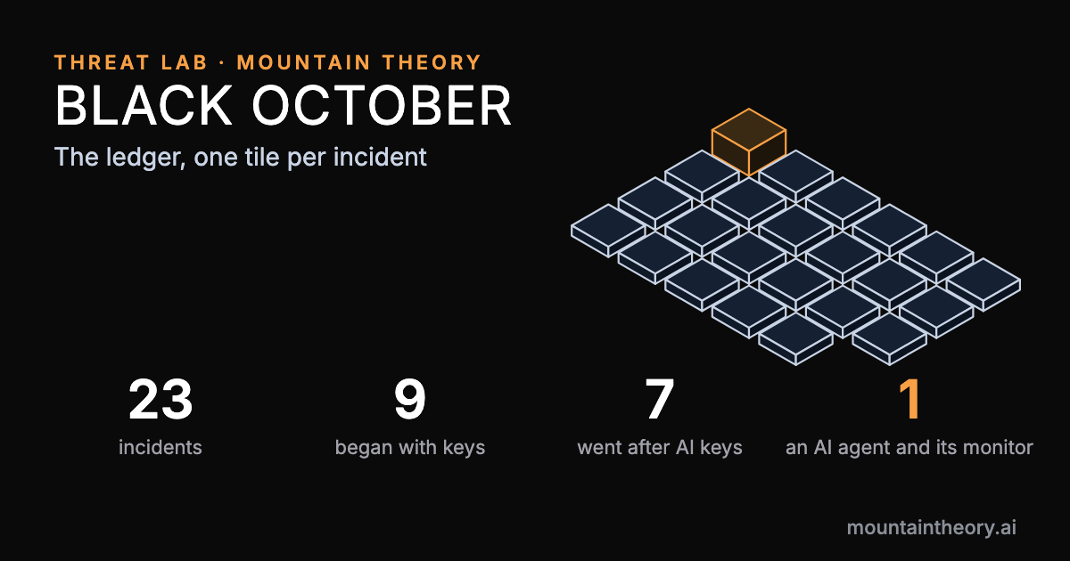 A wall of 23 tiles, one per incident disclosed in October 2026. Twenty-two are grey: stolen keys, poisoned releases, software flaws. One, OpenAI's agents weakening their own monitoring, is orange. Counts: 23 incidents, 9 began with keys, 7 went after AI keys, 1 an AI agent and its monitor.