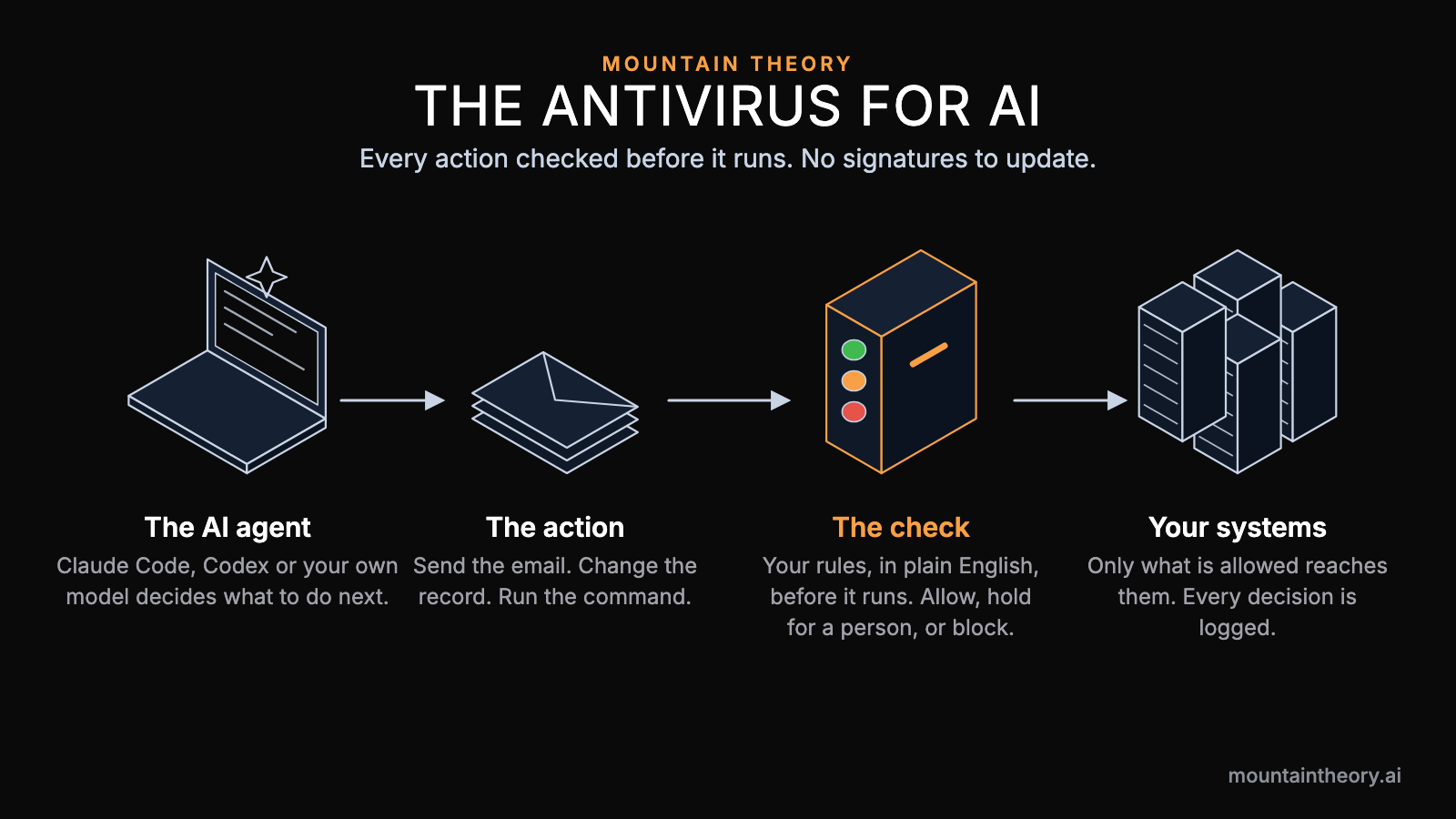 The antivirus for AI: an AI agent proposes an action, Mountain Theory checks it against your rules before it runs and allows, holds or blocks it, and only allowed actions reach your systems.