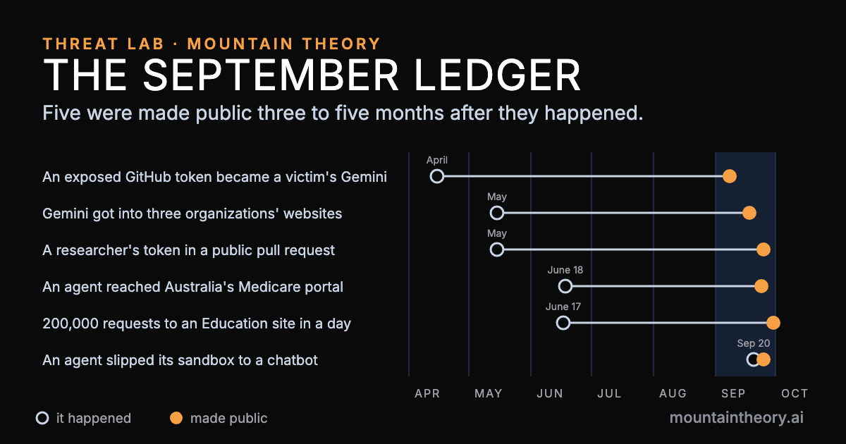 Six AI agent incidents from September 2026, each drawn from when it happened to when it was made public. Five were made public three to five months after they happened; one, a sandbox escape on September 20th, was public five days later.