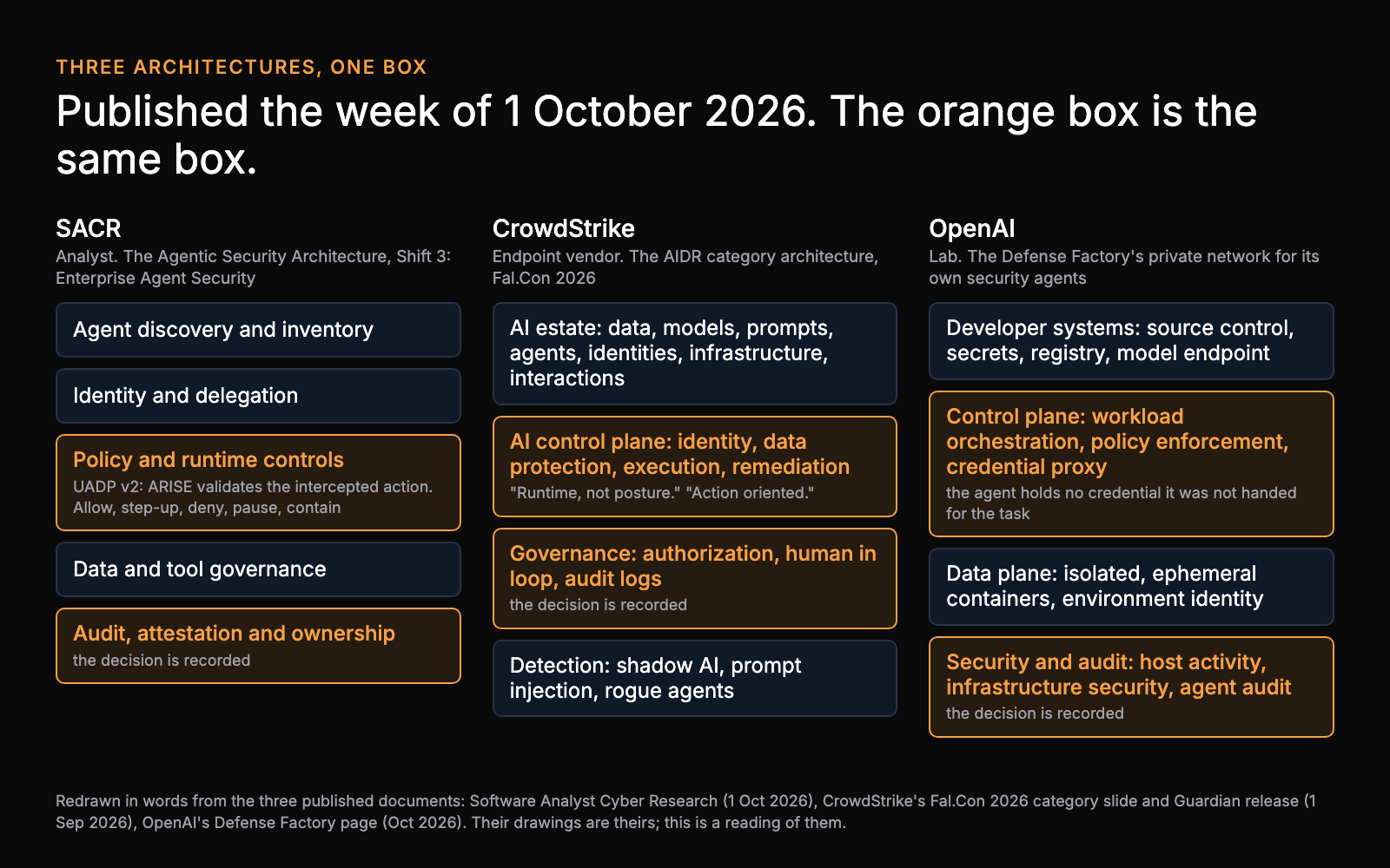 Three stacks side by side, SACR, CrowdStrike and OpenAI, with the check on the action and the audit record highlighted in each