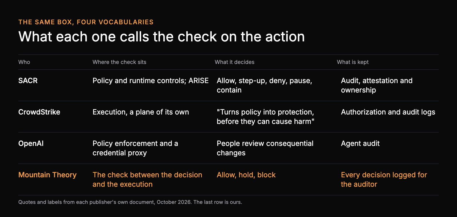Table: what SACR, CrowdStrike, OpenAI and Mountain Theory each call the check on the action, what it decides and what is kept